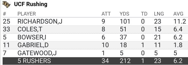 UCF rushing statistics versus Louisville